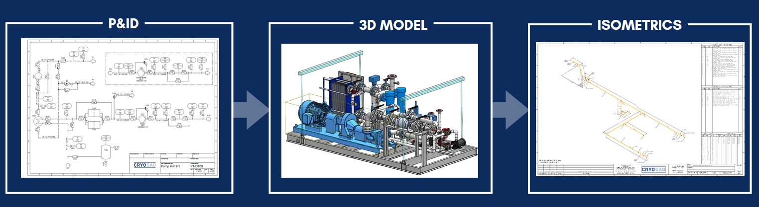 Connected engineering workflow showing the transition from P&ID to 3D model to piping isometrics in Smap3D.